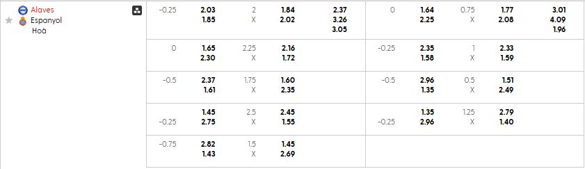 Bảng kèo mới nhất trận Alaves vs Espanyol