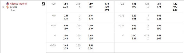 Bảng kèo mới nhất trận Atl. Madrid vs Sevilla