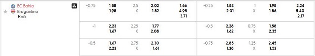 Bảng kèo mới nhất trận Bahia vs Bragantino