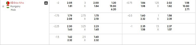 Bảng kèo mới nhất trận Bồ Đào Nha vs Hungary