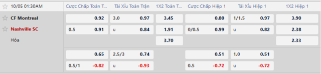 Bảng kèo mới nhất trận CF Montreal vs Nashville SC