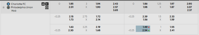 Bảng kèo mới nhất trận Charlotte vs Philadelphia Union