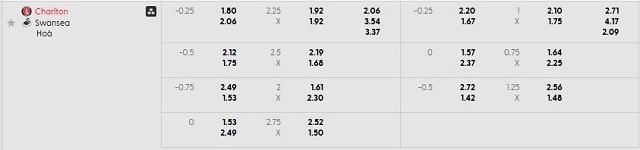 Bảng kèo mới nhất trận Charlton vs Swansea
