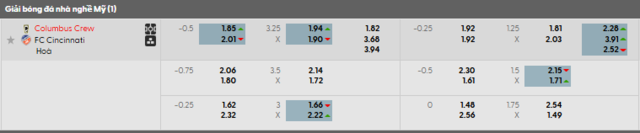 Bảng kèo mới nhất trận Columbus Crew vs FC Cincinnati