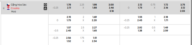 Bảng kèo mới nhất trận Cộng hòa Séc vs Croatia