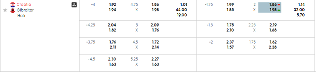 Bảng kèo mới nhất trận Croatia vs Gibraltar