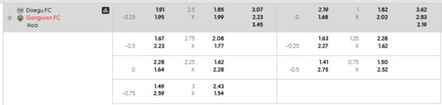 Bảng kèo mới nhất trận Daegu vs Gangwon
