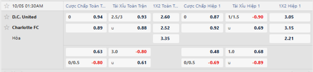 Bảng kèo mới nhất trận DC United vs Charlotte