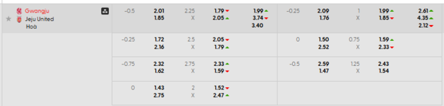 Bảng kèo mới nhất trận Gwangju FC vs Jeju SK