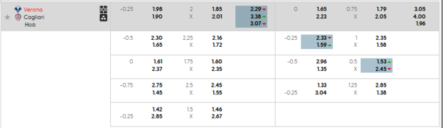 Bảng kèo mới nhất trận Hellas Verona vs Cagliari