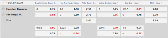 Bảng kèo mới nhất trận Houston Dynamo vs San Diego FC