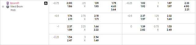 Bảng kèo mới nhất trận Ipswich vs West Brom