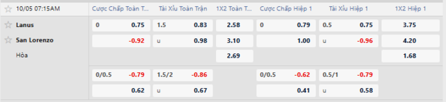 Bảng kèo mới nhất trận Lanus vs San Lorenzo