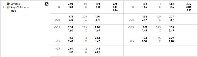 Bảng kèo mới nhất trận Levante vs Rayo Vallecano