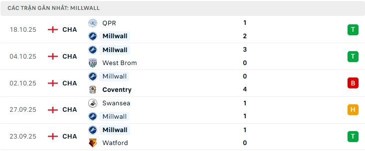Phong độ Millwall 5 trận đã qua