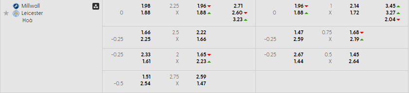 Bảng kèo mới nhất trận Millwall vs Leicester