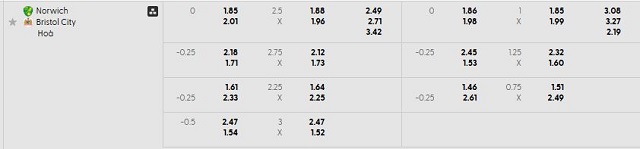 Bảng kèo mới nhất trận Norwich vs Bristol City