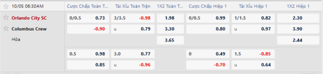 Bảng kèo mới nhất trận Orlando City vs Columbus Crew
