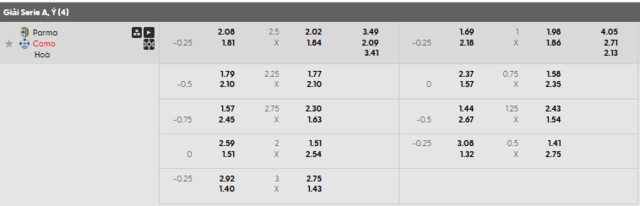 Bảng kèo mới nhất trận Parma vs Como