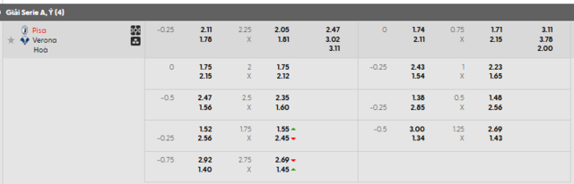Bảng kèo mới nhất trận Pisa vs Hellas Verona