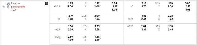 Bảng kèo mới nhất trận Preston vs Birmingham