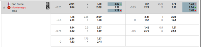 Bảng kèo mới nhất trận Quần Đảo Faroe vs Montenegro