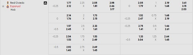 Bảng kèo mới nhất trận R. Oviedo vs Espanyol