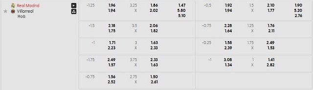 Bảng kèo mới nhất trận Real Madrid vs Villarreal