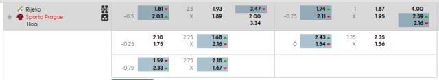 Bảng kèo mới nhất trận Rijeka vs Sparta Prague