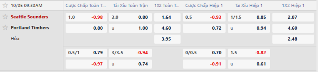 Bảng kèo mới nhất trận Seattle Sounders vs Portland Timbers