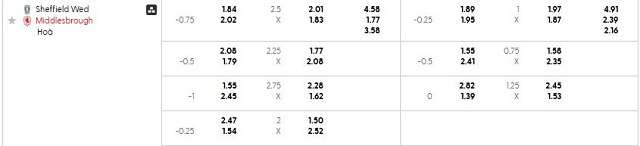 Bảng kèo mới nhất trận Sheffield Wed vs Middlesbrough