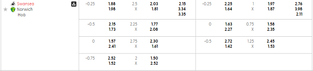 Bảng kèo mới nhất trận Swansea vs Norwich
