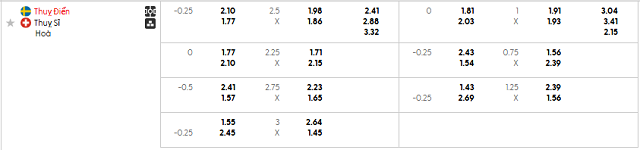Bảng kèo mới nhất trận Thụy Điển vs Thụy Sĩ