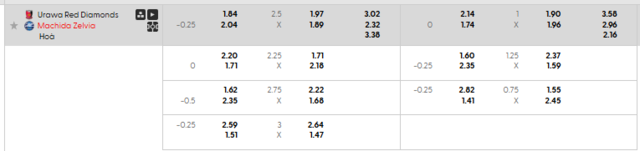 Bảng kèo mới nhất trận Urawa Reds vs Machida