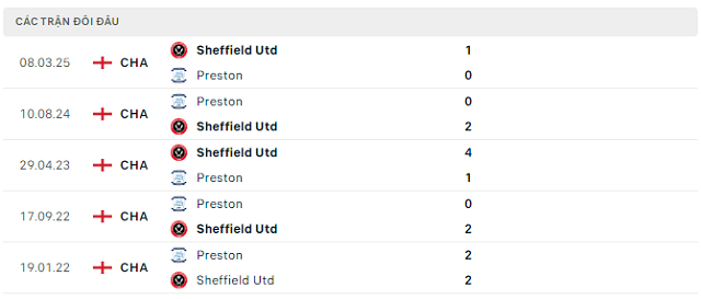 Lịch sử đối đầu Preston vs Sheffield Utd