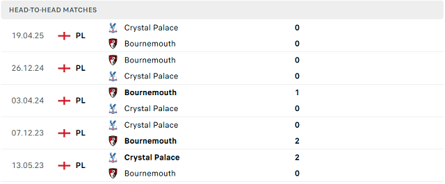 Kết quả đối đầu trước đó giữa Crystal Palace vs AFC Bournemouth