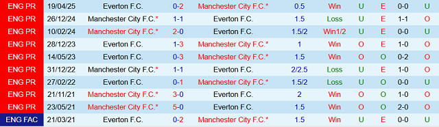 Kết quả đối đầu trước đó giữa Manchester City vs Everton