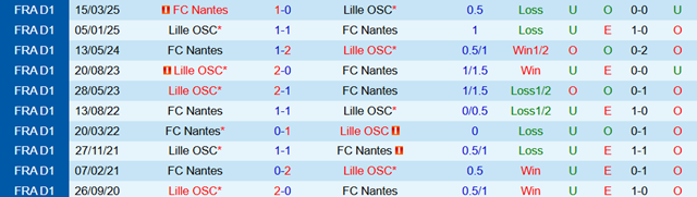 Kết quả đối đầu trước đó giữa Nantes vs Lille