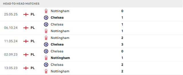 Kết quả đối đầu trước đó giữa Nottingham Forest vs Chelsea