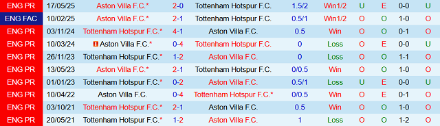 Kết quả đối đầu trước đó giữa Tottenham Hotspur vs Aston Villa