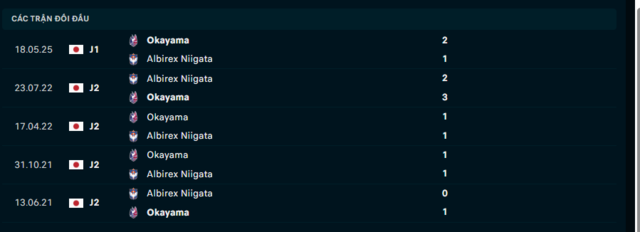 Lịch sử đối đầu Albirex Niigata vs Fagiano Okayama