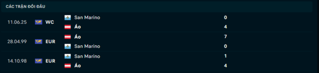 Lịch sử đối đầu Áo vs San Marino
