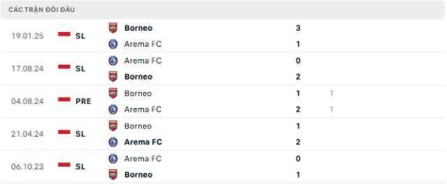 Lịch sử đối đầu Arema FC vs Borneo
