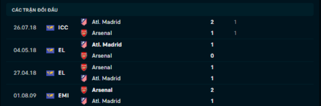 Lịch sử đối đầu  Arsenal vs Atletico de Madrid    