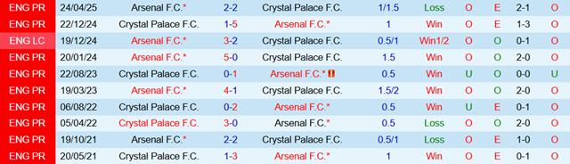 Lịch sử đối đầu Arsenal vs Crystal Palace