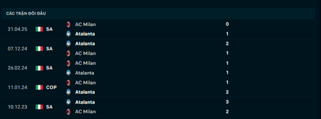 Lịch sử đối đầu Atalanta vs AC Milan