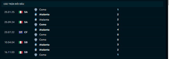 Lịch sử đối đầu Atalanta vs Como