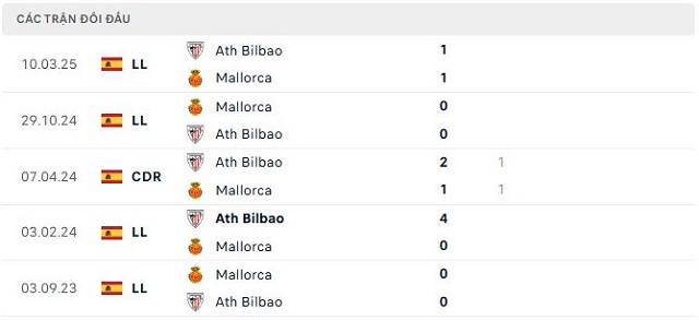 Lịch sử đối đầu Ath Bilbao vs Mallorca
