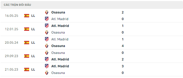 Lịch sử đối đầu Atl. Madrid vs Osasuna