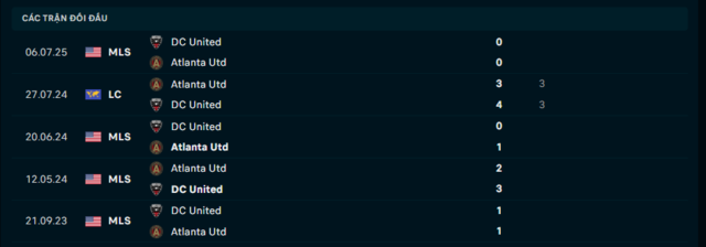 Lịch sử đối đầu Atlanta Utd vs DC United